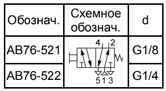     AB76- 521